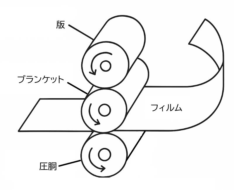 オフセット印刷