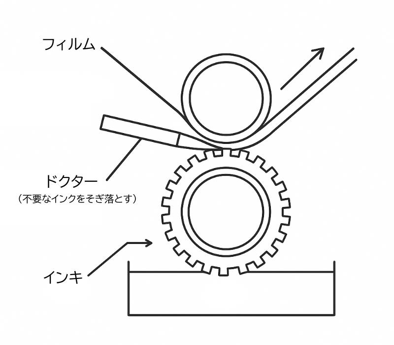 グラビア印刷